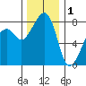 Fort Flagler tide chart for Monday, December 1, 2025