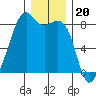 Fort Flagler tide chart for Saturday, December 20, 2025