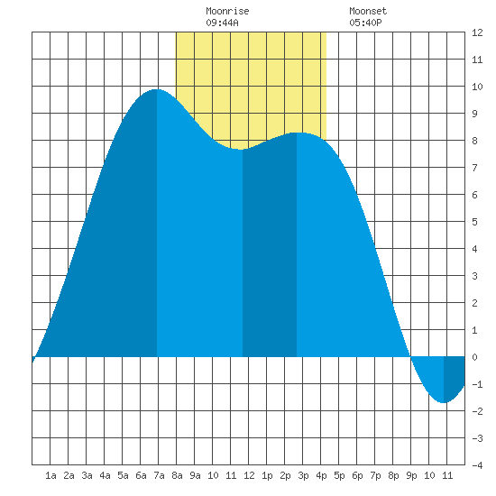 Fort Flagler tide chart for Sunday, December 21, 2025