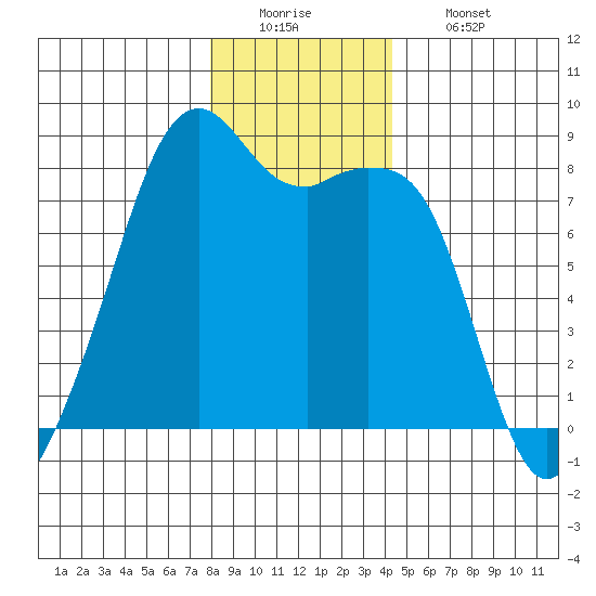 Fort Flagler tide chart for Monday, December 22, 2025