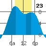 Fort Flagler tide chart for Tuesday, December 23, 2025