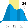 Fort Flagler tide chart for Wednesday, December 24, 2025