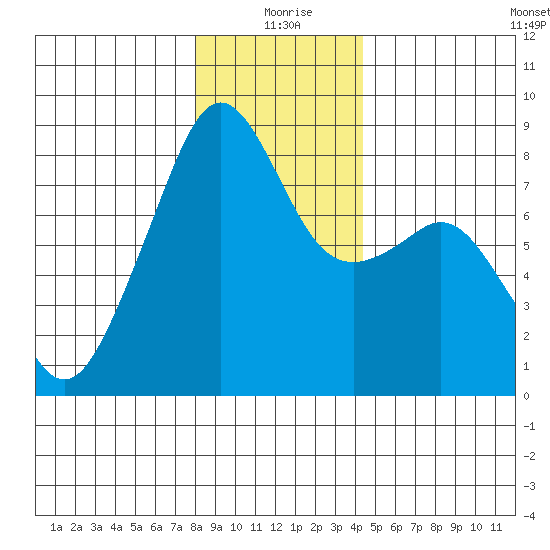 Fort Flagler tide chart for Friday, December 26, 2025