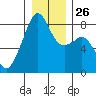Fort Flagler tide chart for Friday, December 26, 2025