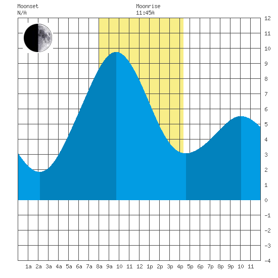 Fort Flagler tide chart for Saturday, December 27, 2025