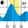Fort Flagler tide chart for Saturday, December 27, 2025