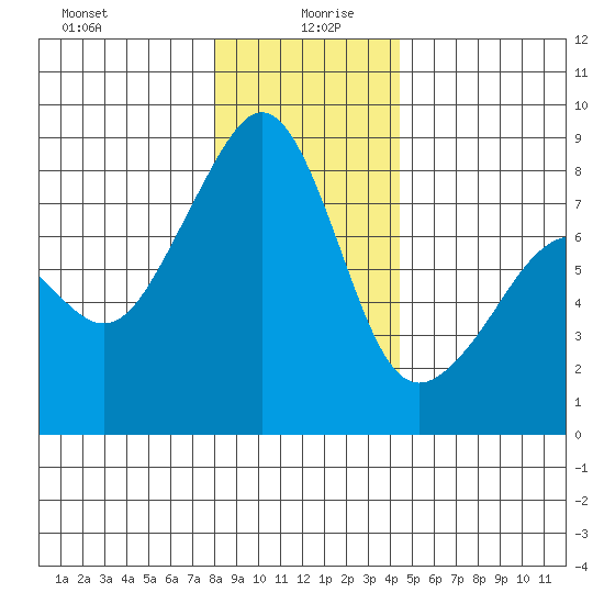 Fort Flagler tide chart for Sunday, December 28, 2025