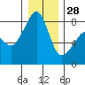 Fort Flagler tide chart for Sunday, December 28, 2025