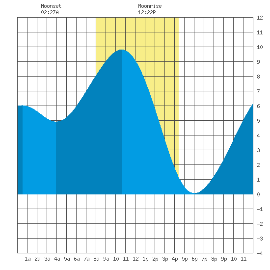 Fort Flagler tide chart for Monday, December 29, 2025