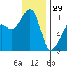 Fort Flagler tide chart for Monday, December 29, 2025