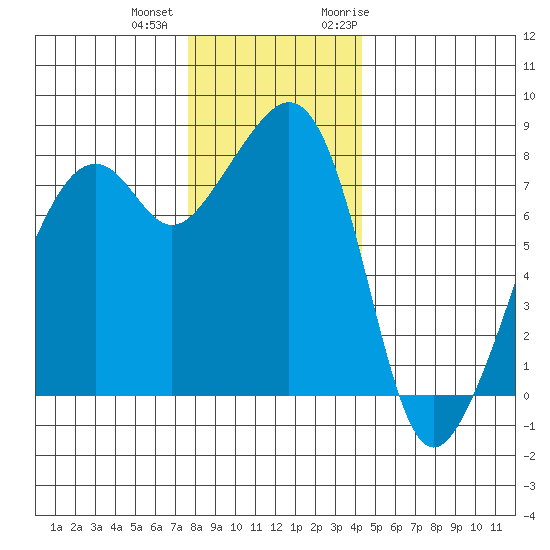 Fort Flagler tide chart for Tuesday, December 2, 2025
