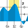 Fort Flagler tide chart for Tuesday, December 2, 2025