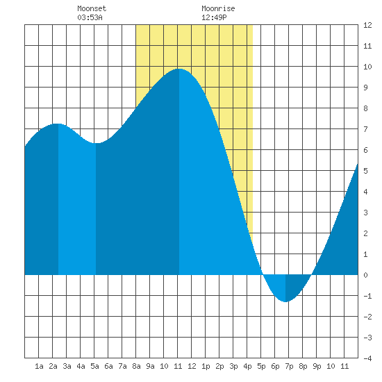 Fort Flagler tide chart for Tuesday, December 30, 2025