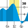 Fort Flagler tide chart for Tuesday, December 30, 2025