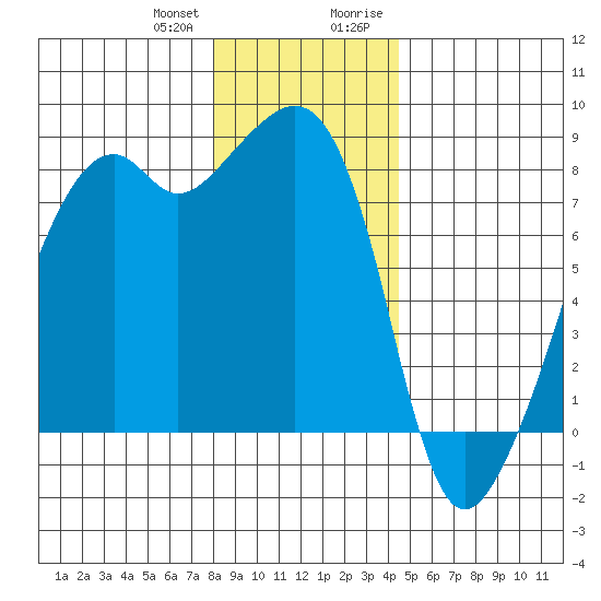 Fort Flagler tide chart for Wednesday, December 31, 2025
