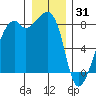 Fort Flagler tide chart for Wednesday, December 31, 2025