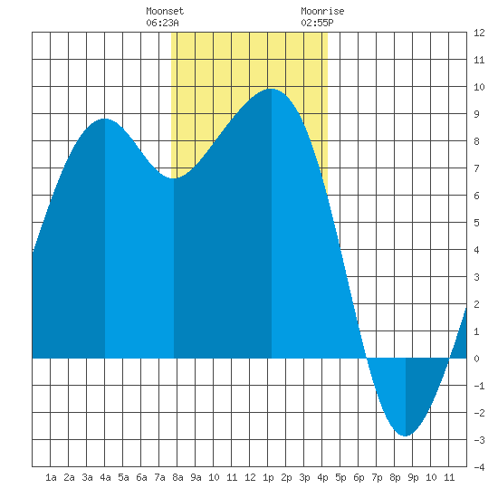 Fort Flagler tide chart for Wednesday, December 3, 2025
