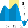 Fort Flagler tide chart for Wednesday, December 3, 2025