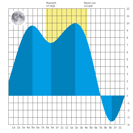 Fort Flagler tide chart for Thursday, December 4, 2025