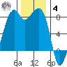 Fort Flagler tide chart for Thursday, December 4, 2025