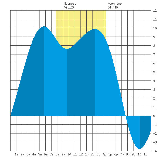 Fort Flagler tide chart for Friday, December 5, 2025