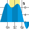 Fort Flagler tide chart for Friday, December 5, 2025