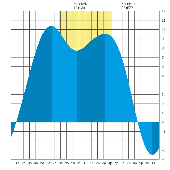 Fort Flagler tide chart for Saturday, December 6, 2025