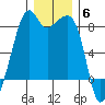 Fort Flagler tide chart for Saturday, December 6, 2025