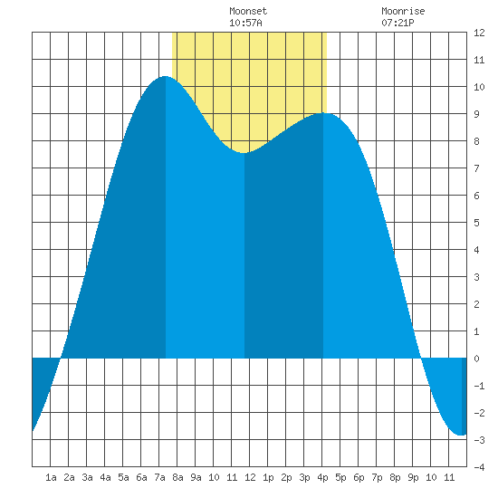 Fort Flagler tide chart for Sunday, December 7, 2025