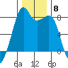Fort Flagler tide chart for Monday, December 8, 2025