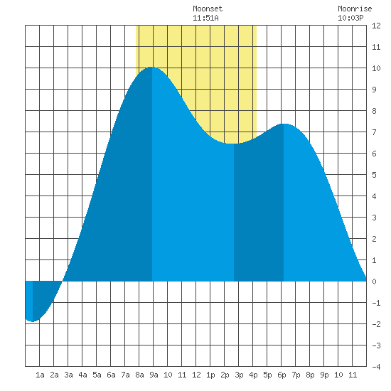 Fort Flagler tide chart for Tuesday, December 9, 2025