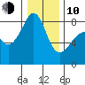 Fort Flagler tide chart for Saturday, January 10, 2026