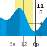 Fort Flagler tide chart for Sunday, January 11, 2026