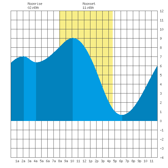 Fort Flagler tide chart for Monday, January 12, 2026