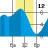 Fort Flagler tide chart for Monday, January 12, 2026
