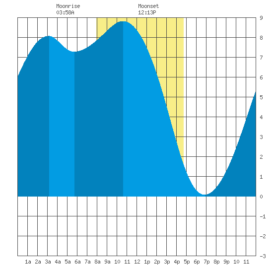 Fort Flagler tide chart for Tuesday, January 13, 2026