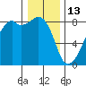 Fort Flagler tide chart for Tuesday, January 13, 2026