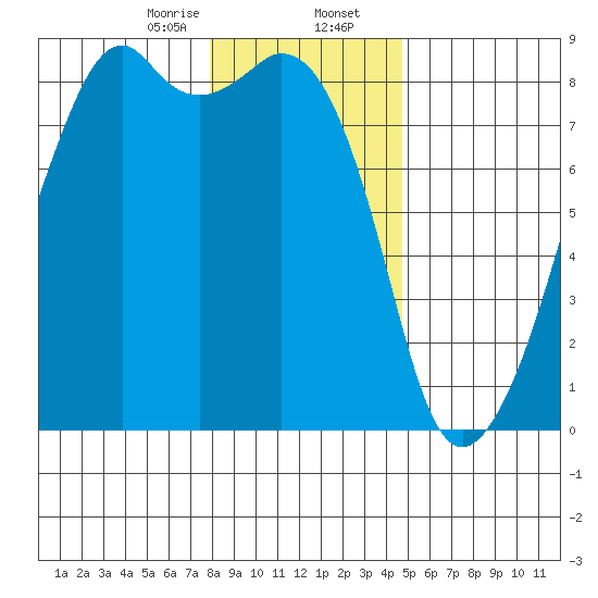 Fort Flagler tide chart for Wednesday, January 14, 2026