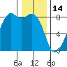 Fort Flagler tide chart for Wednesday, January 14, 2026