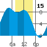 Fort Flagler tide chart for Thursday, January 15, 2026