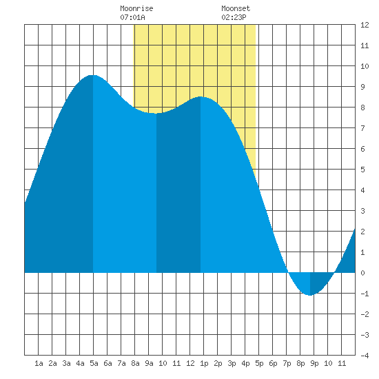 Fort Flagler tide chart for Friday, January 16, 2026