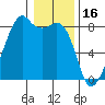 Fort Flagler tide chart for Friday, January 16, 2026