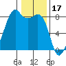 Fort Flagler tide chart for Saturday, January 17, 2026
