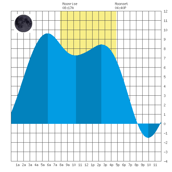 Fort Flagler tide chart for Sunday, January 18, 2026