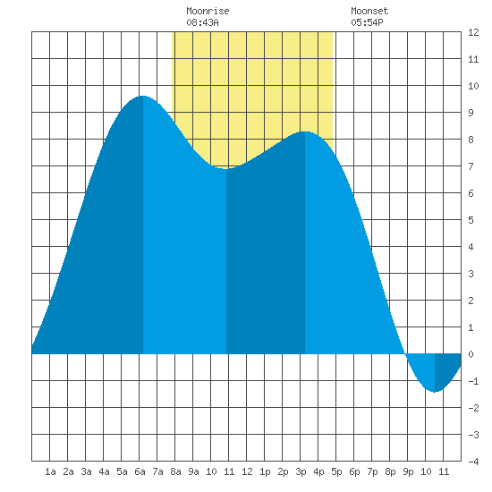 Fort Flagler tide chart for Monday, January 19, 2026
