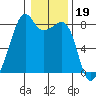 Fort Flagler tide chart for Monday, January 19, 2026