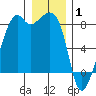 Fort Flagler tide chart for Thursday, January 1, 2026