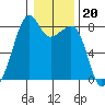 Fort Flagler tide chart for Tuesday, January 20, 2026