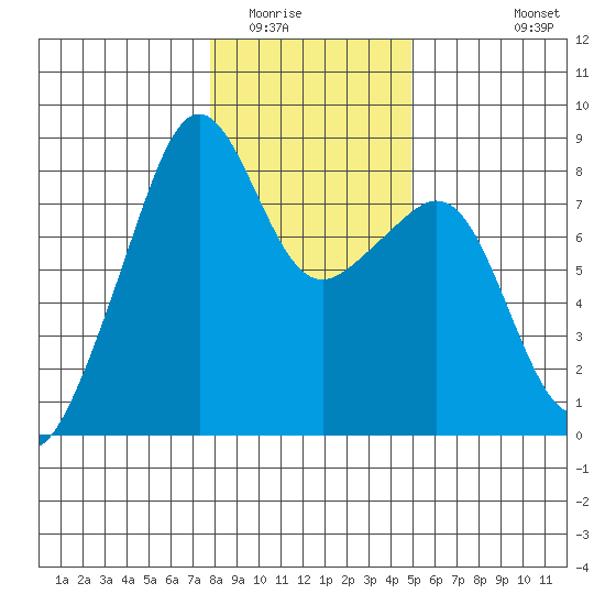 Fort Flagler tide chart for Thursday, January 22, 2026