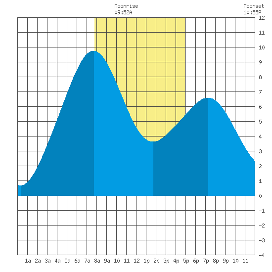 Fort Flagler tide chart for Friday, January 23, 2026